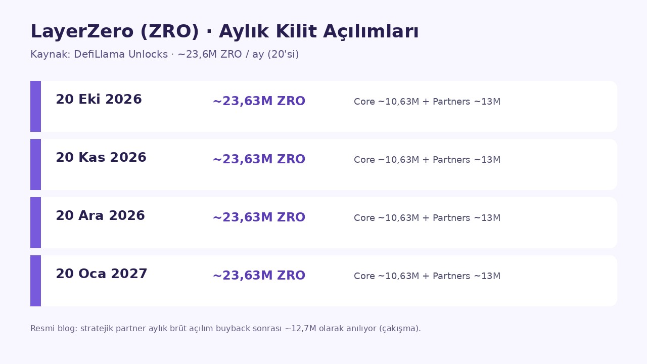 LayerZero (ZRO) Nedir? Omnichain Protokol, Tokenomics ve Kilit Açılımları 2 LayerZero aylık kilit açılım takvimi